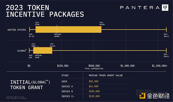 Pantera加密薪酬报告：88%从业者远程办公  高管薪资最高超500万美元