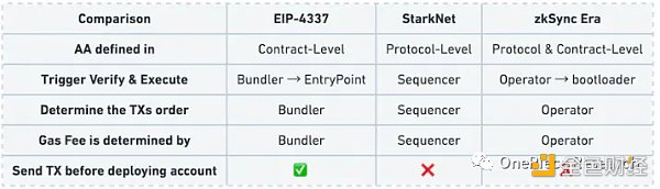 账户抽象落地  链上生态将转向买方市场