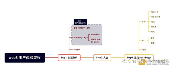 账户抽象落地  链上生态将转向买方市场