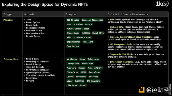 1kx：动态NFT项目和工具大盘点