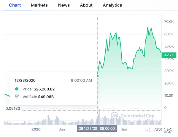 赵长鹏：BTC 减半后价格不会一夜翻倍 一年后或许会触及多个历史高点