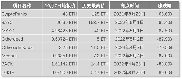 NFT市场寒至冰点 Yuga Labs重组押宝游戏