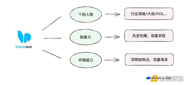 社交旁氏能否重现DeFi Summer当年盛景？