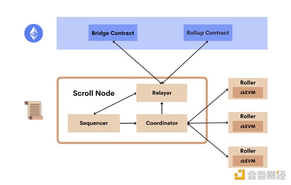 Scroll主网或即将上线 一文了解Scroll架构