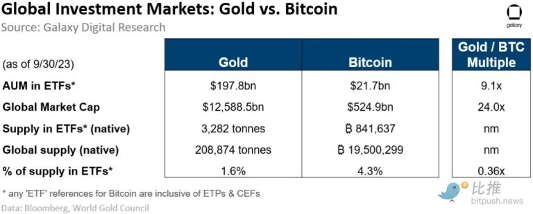 Galaxy比特币现货ETF一旦推出，可望撬动上兆美元市场