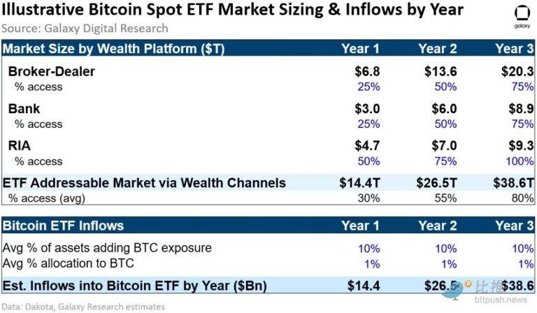 Galaxy比特币现货ETF一旦推出，可望撬动上兆美元市场