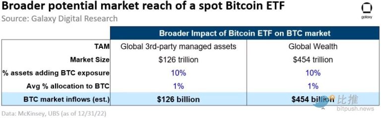 Galaxy比特币现货ETF一旦推出，可望撬动上兆美元市场