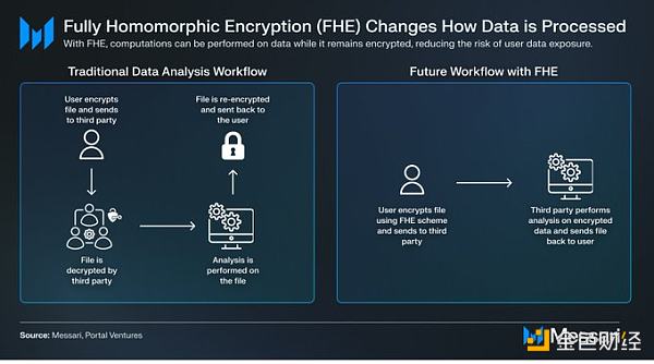 Messari：全同态加密项目速览