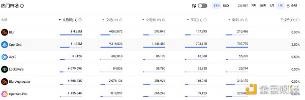 OpenSea裁员惨失金主信任 NFT市场龙头掉入西西弗斯困境