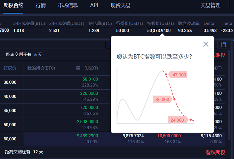 加密货币期权是什么？对加密货币行情有何影响？