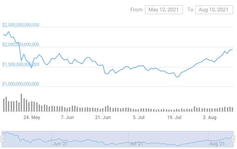 加密货币市值3个月来首次回升2万亿美元