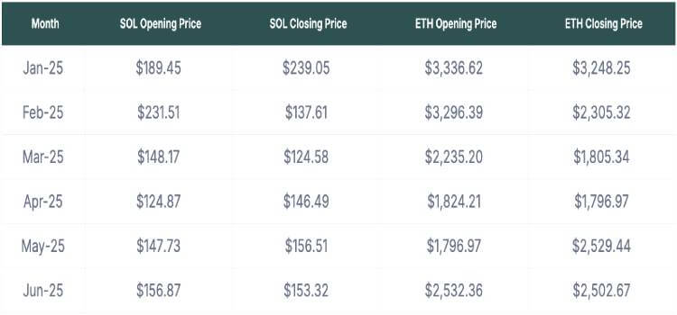 SOL vs. ETH 价格表现对比
