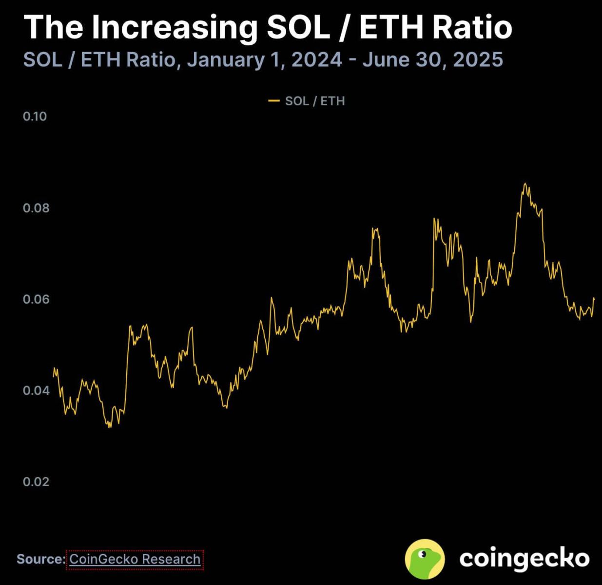 SOL/ETH 汇率比