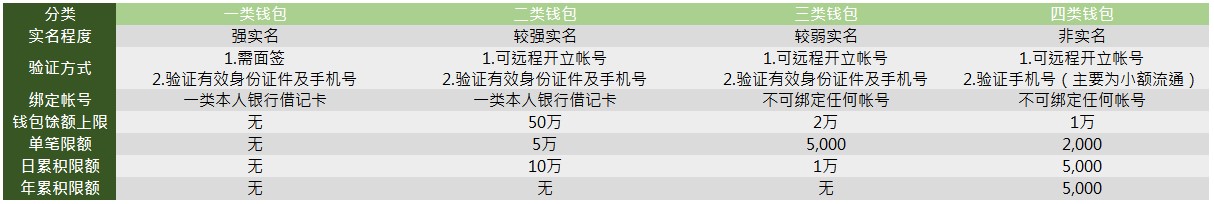 数字人民币-个人钱包分类及限额