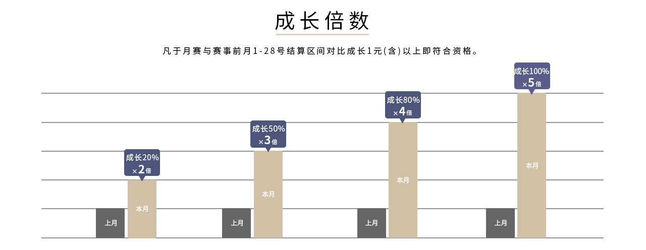 2023年至尊赌神赛最终赌神积分计算项目介绍 - 成长倍数