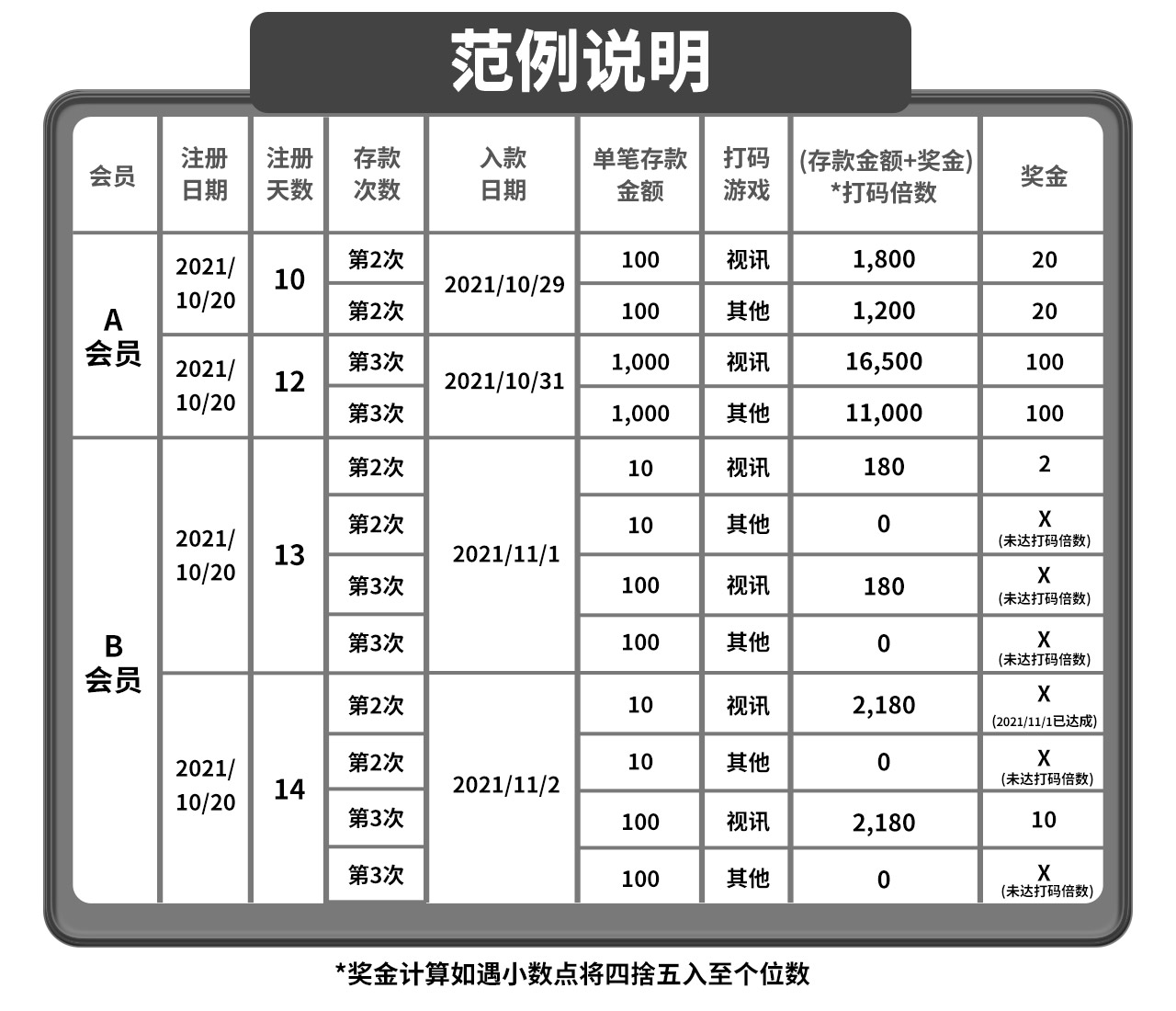 新注册会员二存三存限时优惠放送60%，最高可领取返利1852元-范例说明