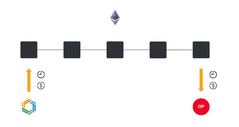 区块链相比以太坊Layer2官方跨链桥，第三方桥便宜好用吗？