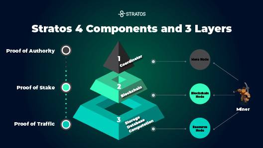 Stratos如何为区块行业构建去中心化数据基础设施？