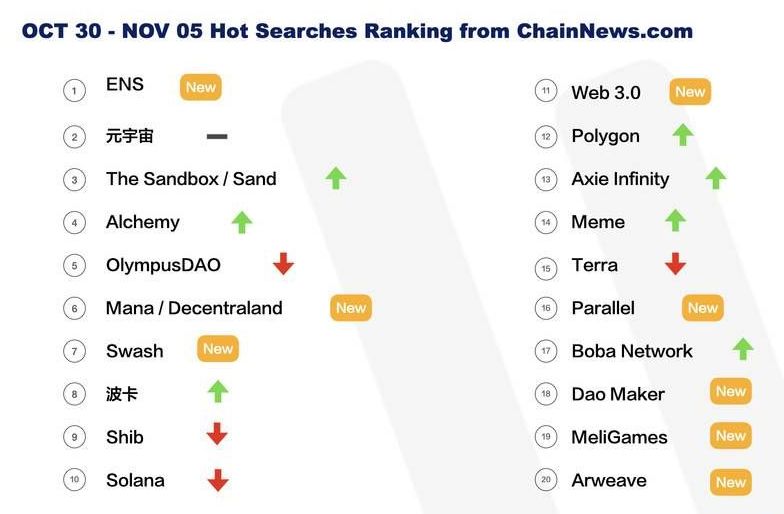 「空投效应」助 ENS 上榜即登顶，元宇宙热度居高不下