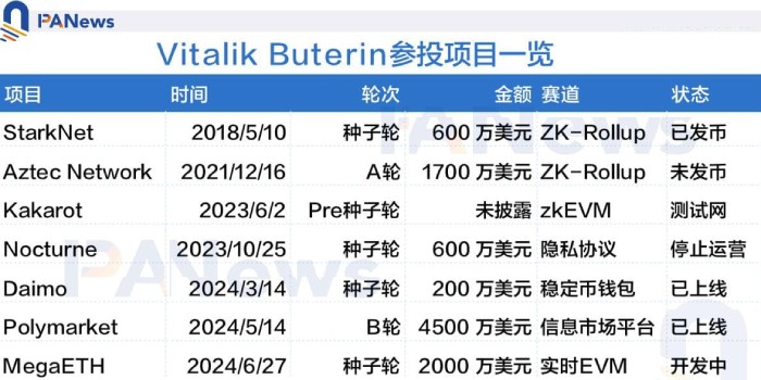 盘点「V 神」参投的7个加密货币项目：有的回报百倍，有的宣告停驶