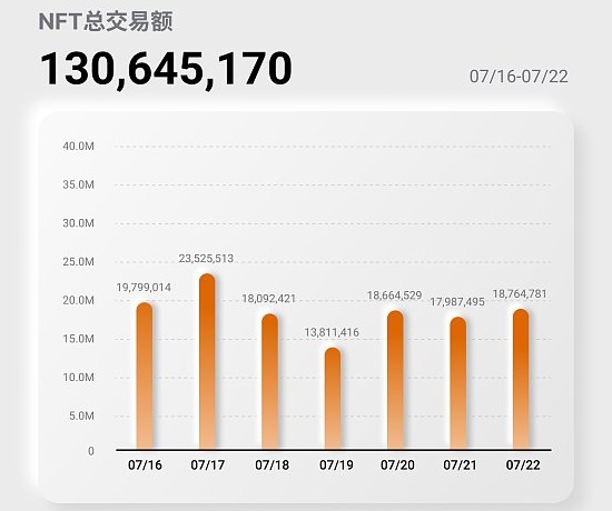 NFT行业周报20230716至0722，NFT总交易额130,645,170美元