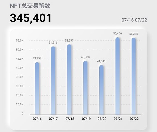 NFT行业周报20230716至0722，NFT总交易笔数345,401