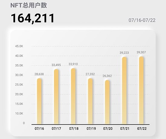 NFT行业周报20230716至0722，NFT总用户数164,211