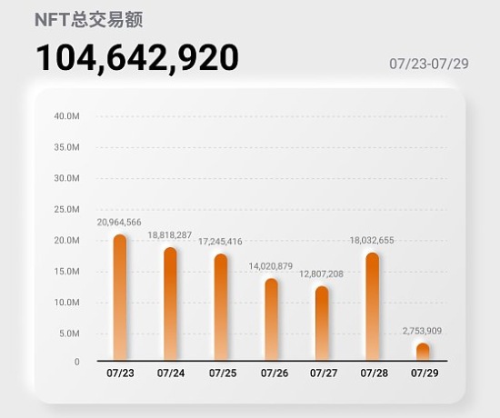 NFT行业周报20230723至0729，NFT总交易额104,642,920美元