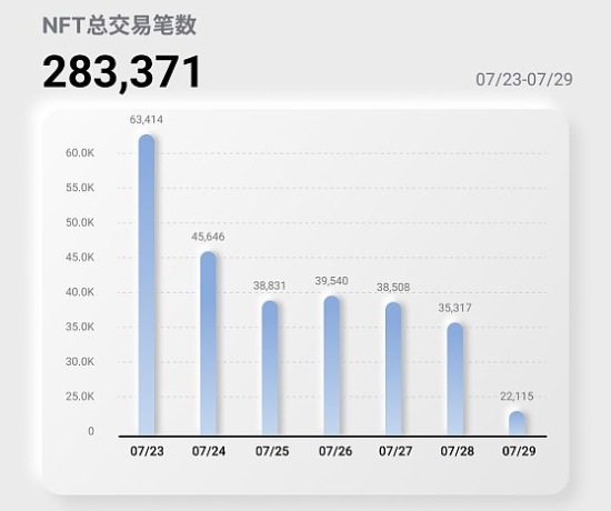 NFT行业周报20230723至0729，NFT总交易笔数283,371