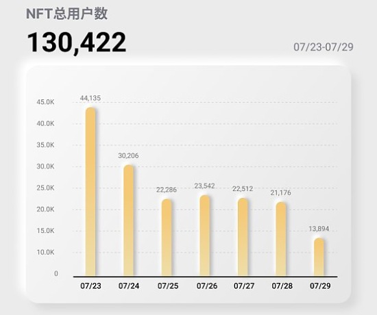 NFT行业周报20230723至0729，NFT总用户数130,422