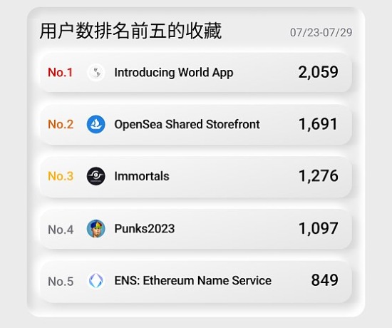 NFT行业周报20230723至0729，用户数排名前五的收藏：Introducing World APP、OpenSea Shared Storefront、Immortals、Punks2023、ENS：Ethereum Name Service