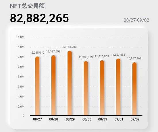 NFT行业周报20230827至0902，NFT总交易额82,882,265美元