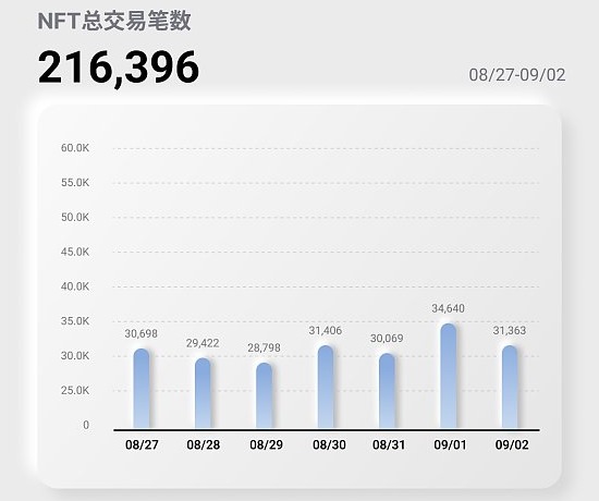 NFT行业周报20230827至0902，NFT总交易笔数216,396