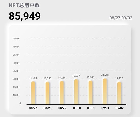 NFT行业周报20230827至0902，NFT总用户数85,949