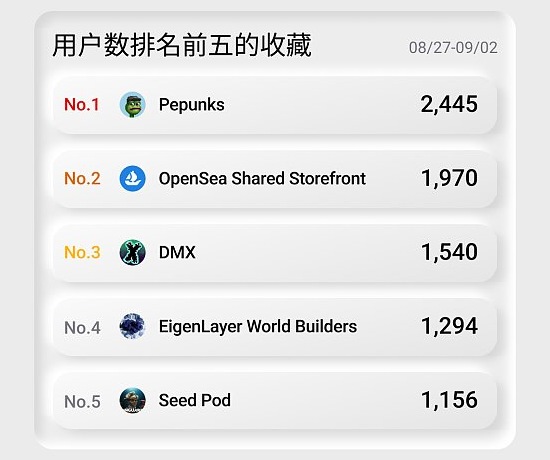 NFT行业周报20230827至0902，用户数排名前五的收藏：Pepunks、OpenSea Shared Storefront、DMX、EigenLayer World Builders、Seed Pod