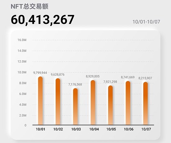 NFT行业周报202301001至1007，NFT总交易额60,413,267美元