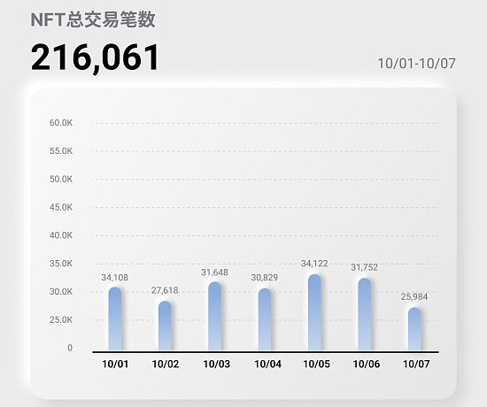 NFT行业周报202301001至1007，NFT总交易笔数216,061