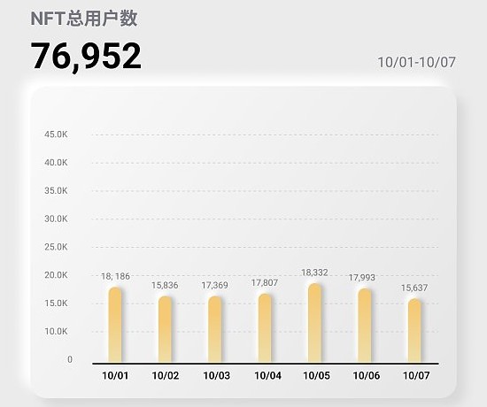 NFT行业周报202301001至1007，NFT总用户数76,952