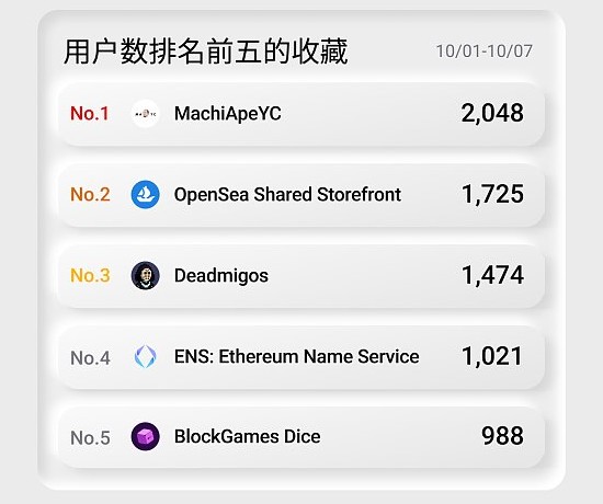 NFT行业周报202301001至1007，用户数排名前五的收藏：MachiApeYC、OpenSea Shared Storefront、Deadmigos、ENS：Ethereum Name Service、BlockGame Dice